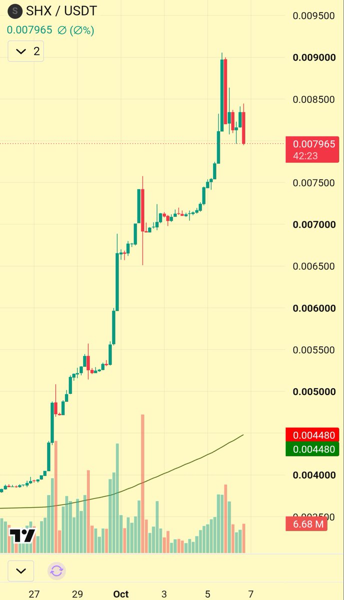 XrpMendoza112's tweet photo. Don't be surprised if $SHX pulls back between $.007 - $.0075, this is organic consolidation. Its still forming a solid  structure with higher highs and higher lows for the next move up. A good time to DCA. This is how you play the game. https://t.co/3kBACpaBZo