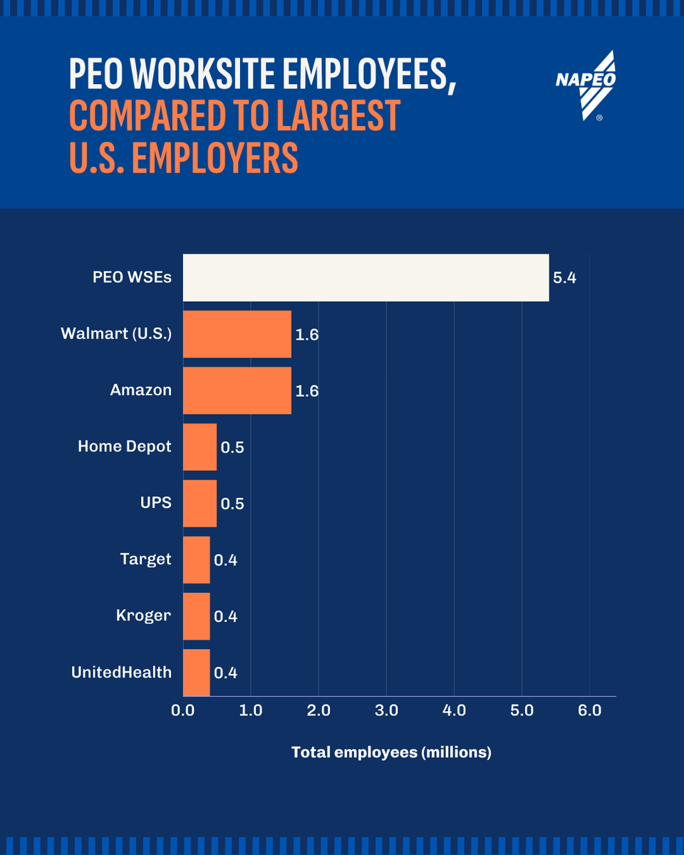 NAPEO's tweet photo. The PEO industry supports 5.4M worksite employees nationwide, which is more than triple Walmart or Amazon's workforce and roughly equal to the combined headcount of seven of the largest U.S. employers. https://t.co/lIO1ET1bpv 
 
#PEO #NAPEO https://t.co/VrfP7OqGmB