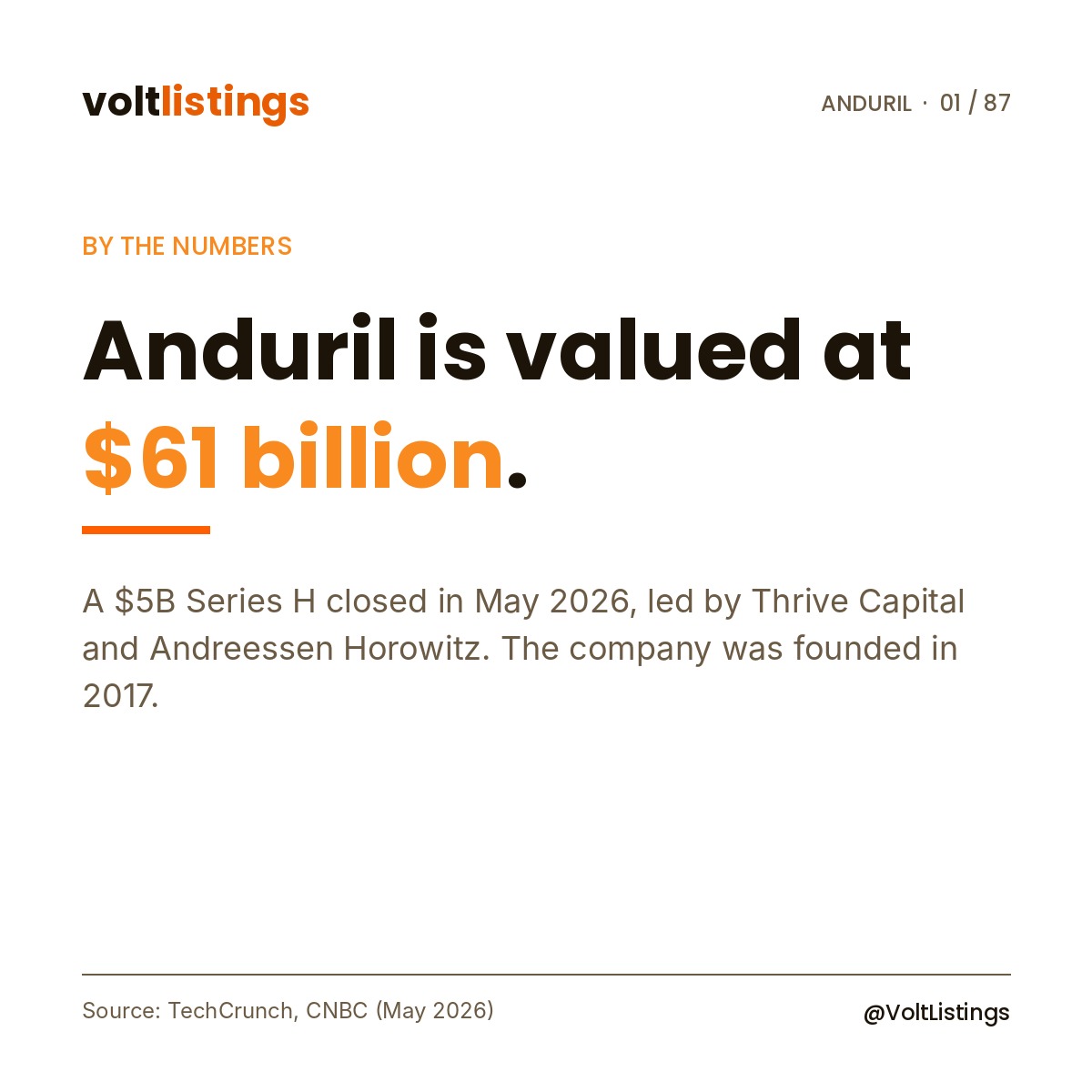 VoltListings's tweet photo. Anduril is one of the most valuable private companies in defense.

$61B valuation. $5B raised in May 2026. Founded in 2017.

Through December 31 we are covering one piece of the Anduril story a day. Day 1 of 87. https://t.co/Qkfvz2INQx
