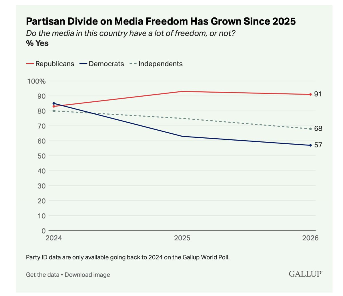 RYP__'s tweet photo. How do we interpret this? This administration has comically sued, blocked  and insulted the working media. The media is still obsessed with repeating every stupid thing Trump says. Real enterprise journalism is evaporating. https://t.co/JW6QYUfooE