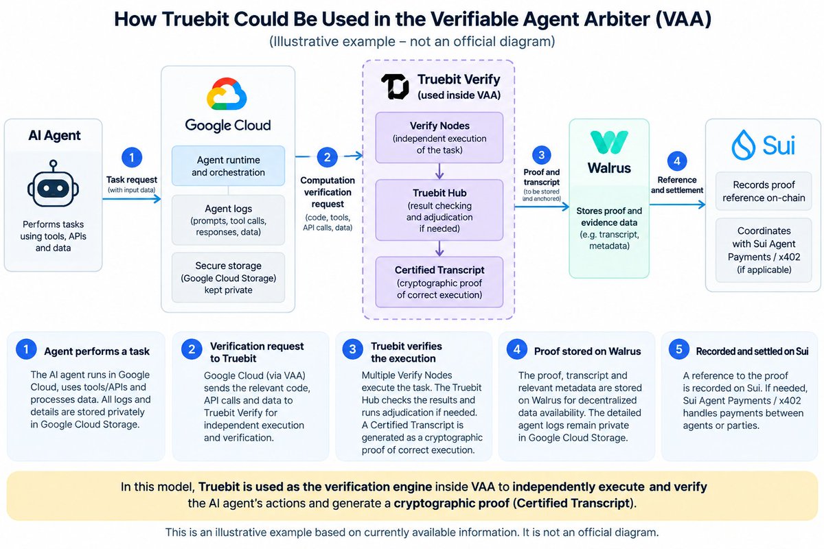 TrueCryptoPower's tweet photo. @play_pool_chill @Truebitprotocol Is it truebit killer or they will be using truebit for verification?
AI interpretation⬇️ (not official) https://t.co/vnqEuG1eQp