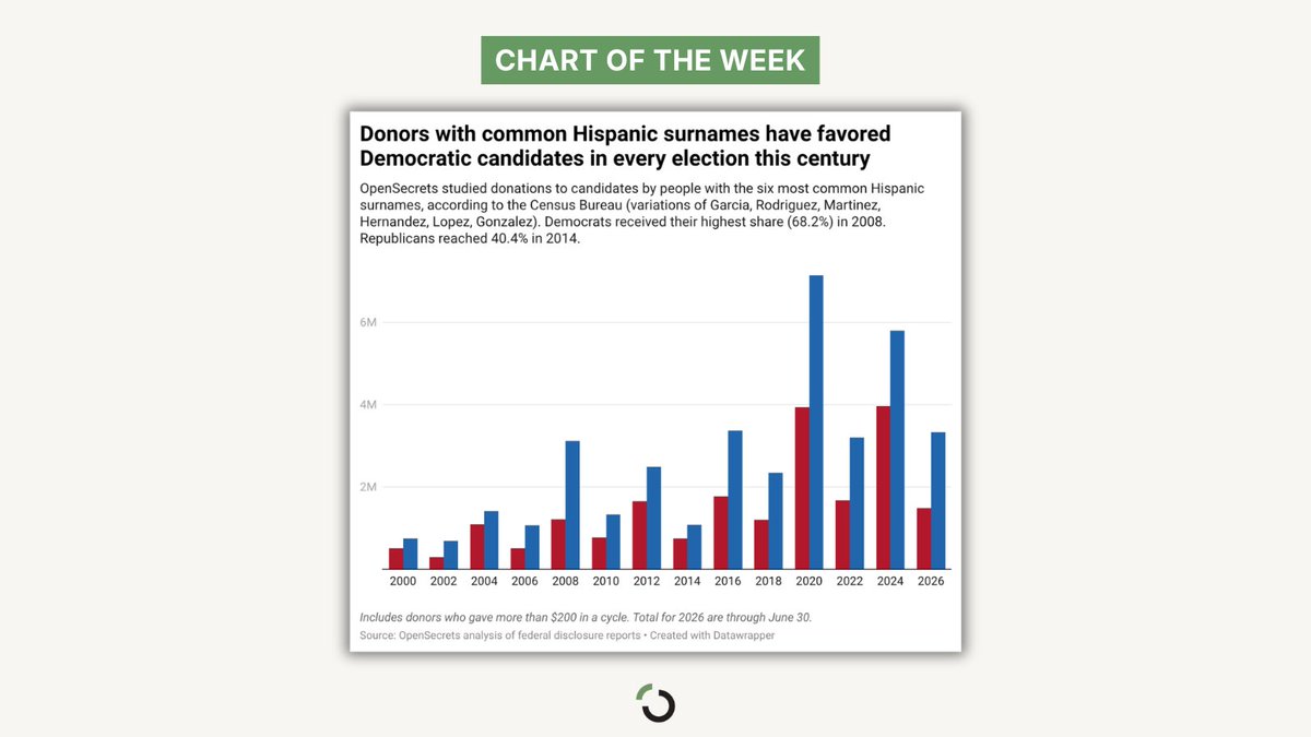 OpenSecretsDC's tweet photo. Chart of the Week📊: This #HispanicHeritageMonth, we pulled political contributions over $200 by donors w/ the most common Hispanic surnames.

The pattern is clear: Those donors favor Democrats. https://t.co/ZHOcYxs5d2