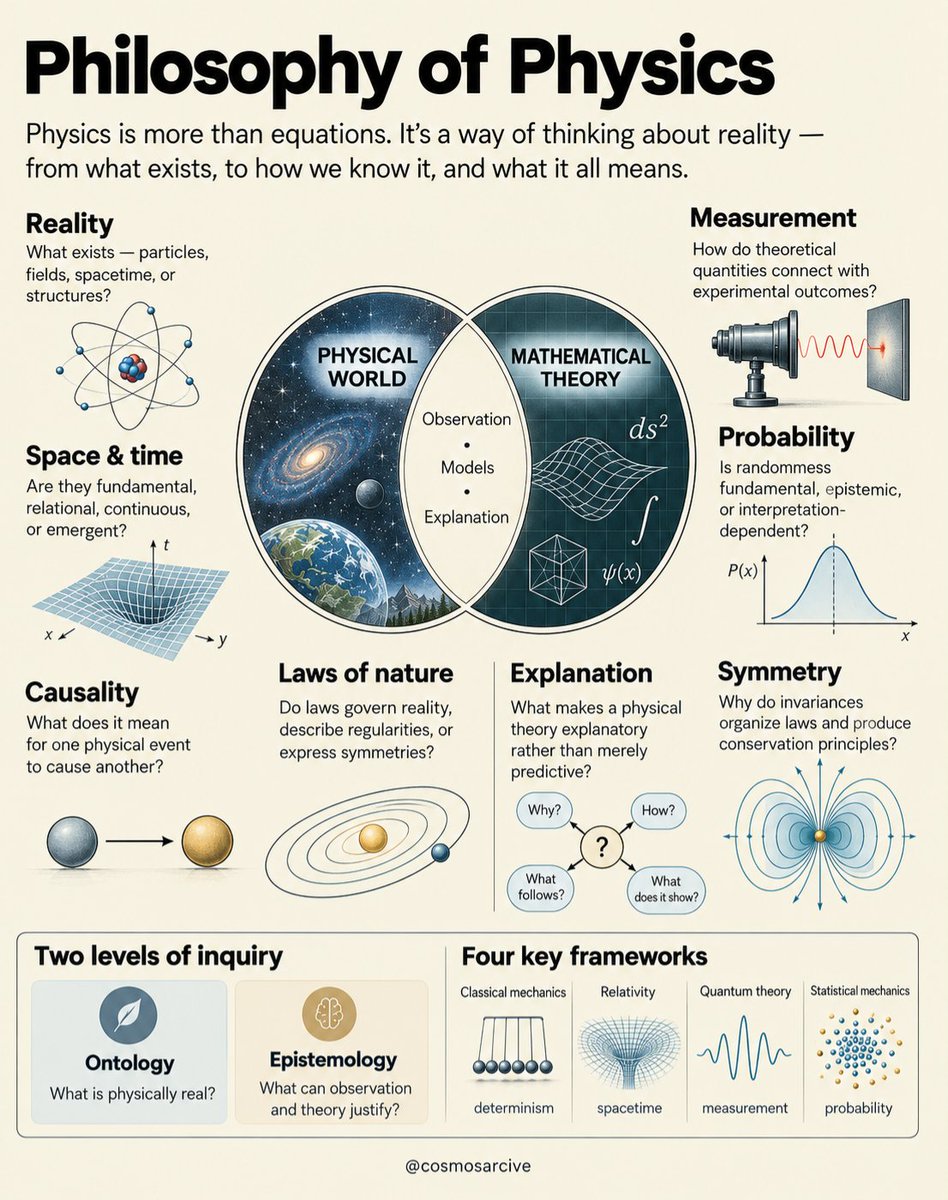 cosmosarcive's tweet photo. Physics tells us how nature behaves. Philosophy of physics asks what that behavior actually means.

Are particles and fields truly real? Is spacetime fundamental or something that emerges? Does quantum probability describe nature itself or only our knowledge of it?

The equations give us predictions. The deeper questions begin when we ask what those predictions say about reality.