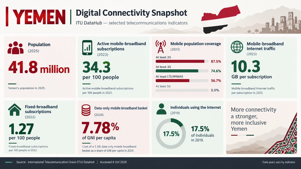 NajeebGafar's tweet photo. 📡 Yemen’s digital connectivity is growing, but significant gaps remain.

Expanding infrastructure, affordable internet access and digital skills will be essential to building a more connected and inclusive Yemen.

Source: ITU DataHub

#Yemen #DigitalConnectivity #ICT #ITUDataHub https://t.co/5lO0xIUM5m