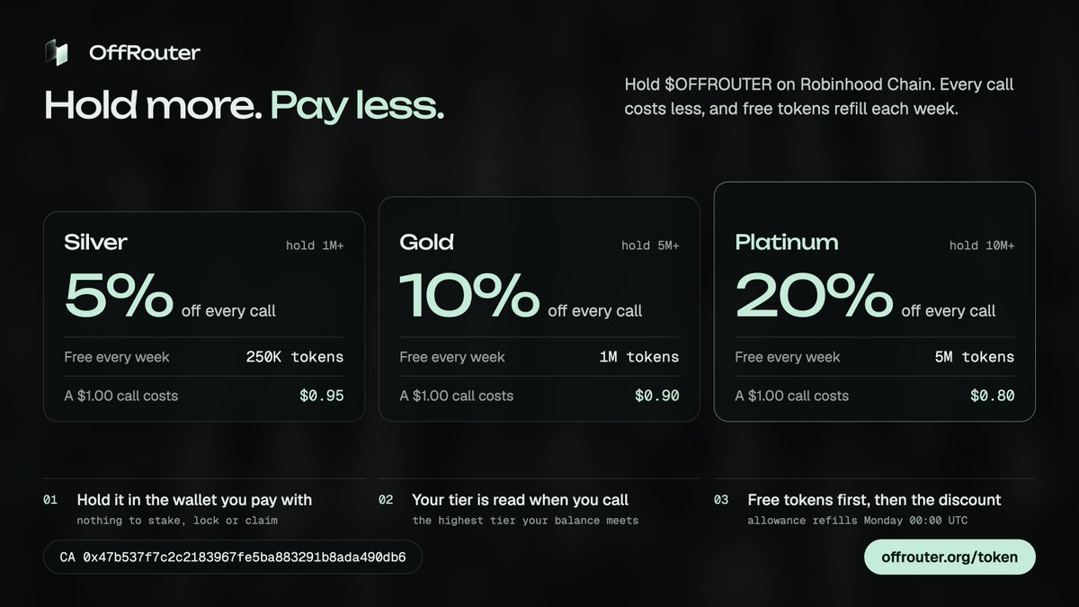 OffRouter's tweet photo. Hold more. Pay less.

$OFFROUTER holders get a discount on every private call, plus free tokens that refill each week.

Silver 1M: 5% off, 250K free
Gold 5M: 10% off, 1M free
Platinum 10M: 20% off, 5M free

Nothing to stake, lock or claim.
https://t.co/up23cvLpLH https://t.co/zca2XQFGtb