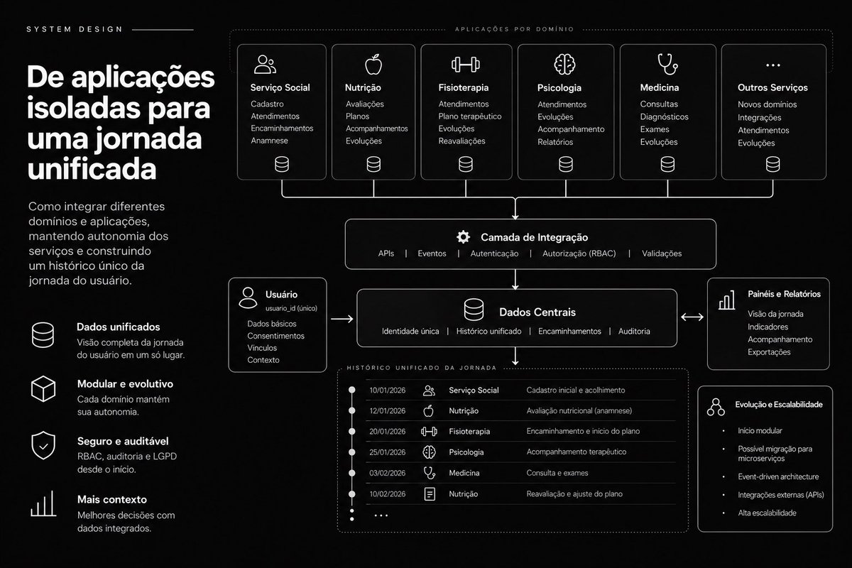 DaniBoy123_'s tweet photo. Estudando System Design e arquitetura distribuída: identidade única, múltiplos domínios, RBAC, APIs internas e histórico por eventos.

Nem tudo precisa nascer como microserviço. Modularidade e boas fronteiras vêm primeiro. https://t.co/TqMUtYnZtE