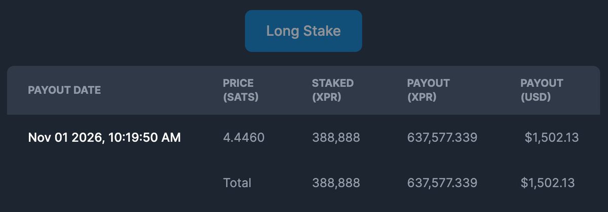 protonnz's tweet photo. Long staking paying off 🔥

Staked: 388,888 XPR
Payout: 637,577 XPR

That’s +248,689 XPR from Long Staking, with payout coming November 1 ... a 1.64x increase.

One of my favorite features of XPR Network. ⚛️ https://t.co/6JuK4L79us