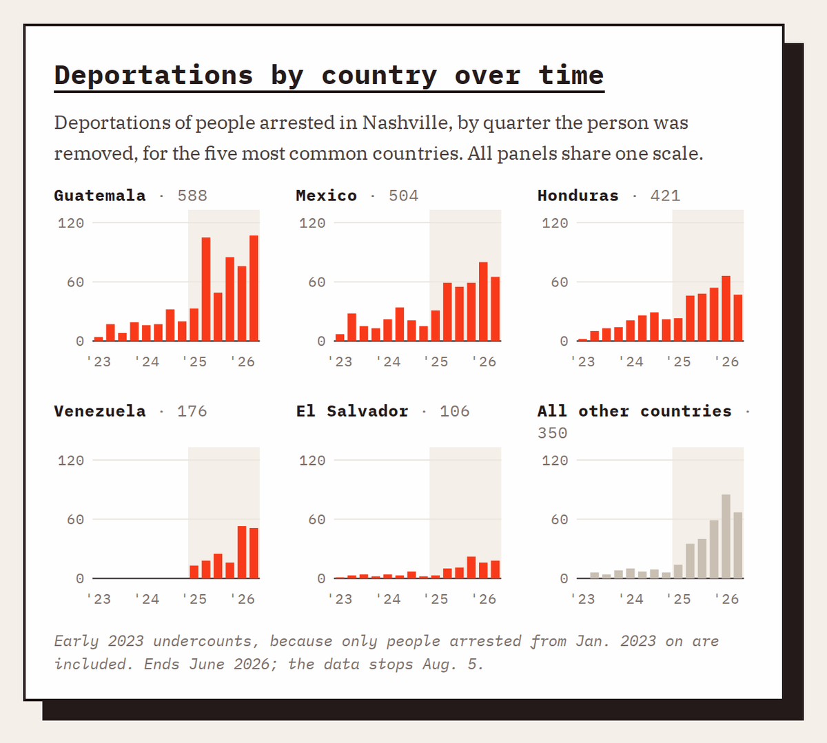 Random Fun Graphs Graph dump of some interesting data on ICE deportations in Nashville ...