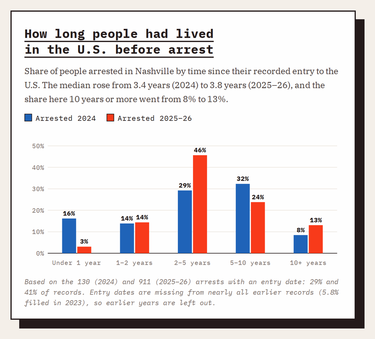 Random Fun Graphs Graph dump of some interesting data on ICE deportations in Nashville ...