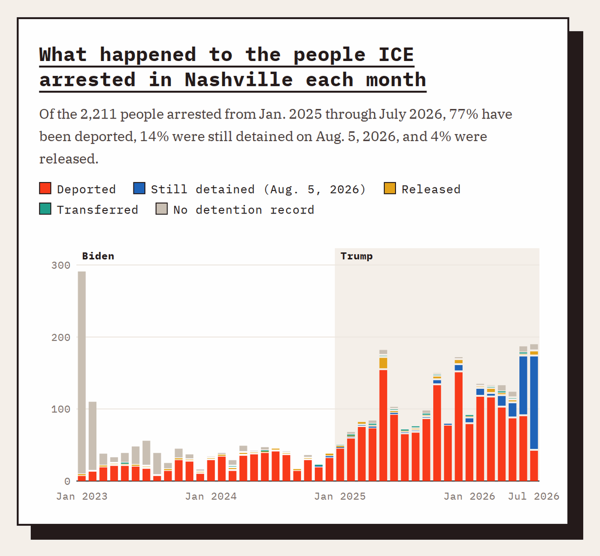 Random Fun Graphs Graph dump of some interesting data on ICE deportations in Nashville ...