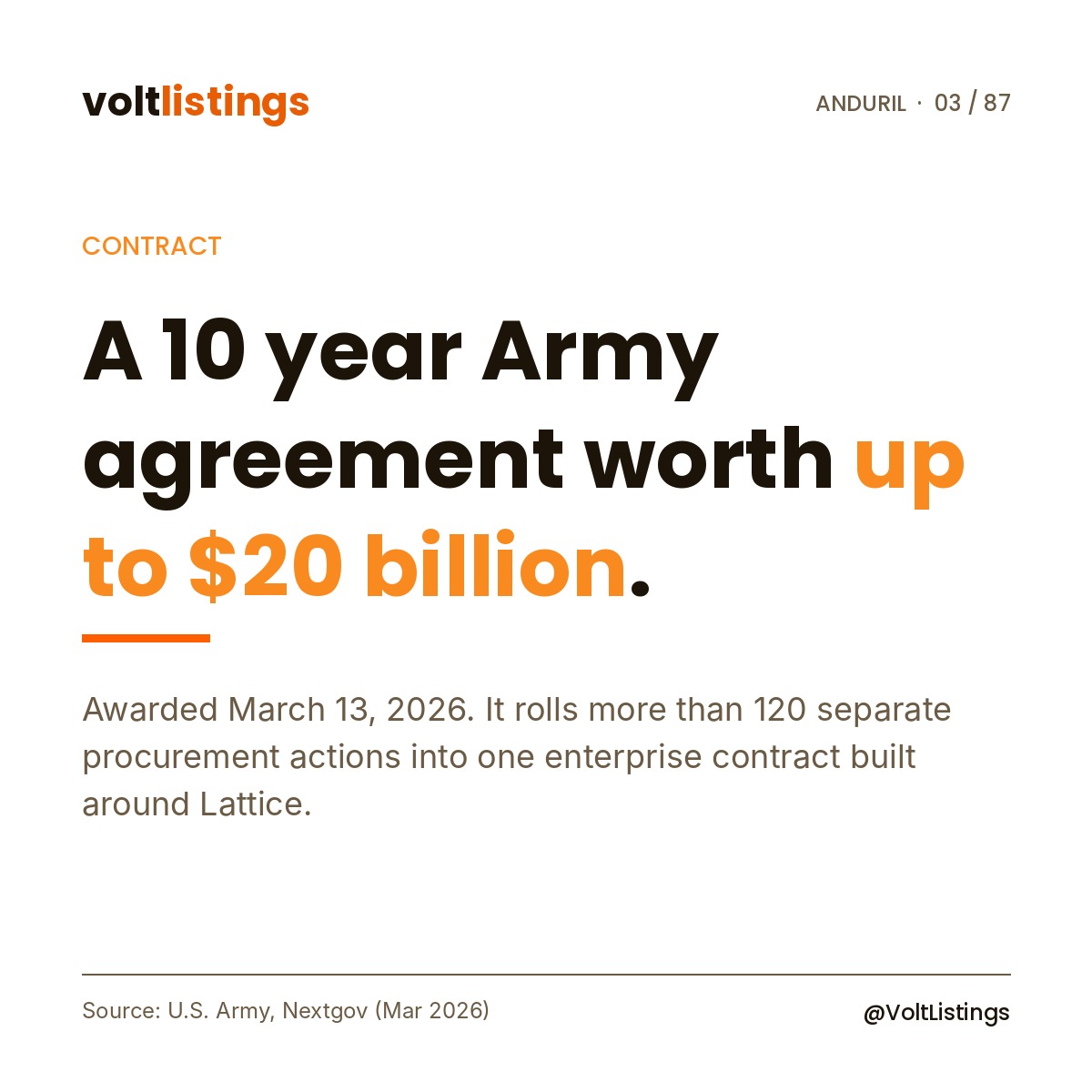 VoltListings's tweet photo. March 13, 2026: the U.S. Army put more than 120 separate Anduril procurement actions into one enterprise agreement.

10 years. Ceiling of up to $20 billion. Built around Lattice.

The $20B is a ceiling, not a guaranteed spend. https://t.co/gVFxFFWiw9