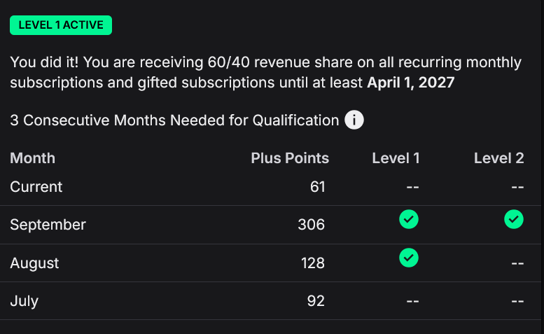 fvlsities's tweet photo. ANOTHA UPDATE⭐️

We hit 300 Plus Points for September (1/3 months down) &amp; we only need 2 more streams averaging 75 to be able to apply for Partner by the 14th🥹

There's been so much happening &amp; I don't know wtf I did to deserve any of it but I am beyond grateful😭🩶 https://t.co/PXSjJ8P63j
