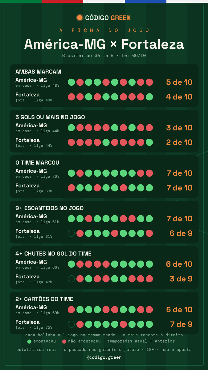 ocodigogreen's tweet photo. 📋 A FICHA DO JOGO · Botafogo × Vasco da Gama (Brasileirão Série A)

Ambas marcam: Botafogo em casa 8 de 10 · Vasco da Gama fora 6 de 10
3 gols ou mais no jogo: Botafogo em casa 6 de 10 · Vasco da Gama fora 4 de 10
O time marcou: Botafogo em casa 8 de 10 · Vasco da Gama fora 6 de 10
9+ escanteios no jogo: Botafogo em casa 5 de 10 · Vasco da Gama fora 4 de 10
4+ chutes no gol do time: Botafogo em casa 9 de 10 · Vasco da Gama fora 3 de 10
2+ cartões do time: Botafogo em casa 6 de 10 · Vasco da Gama fora 5 de 10

Últimos 10 jogos de cada um no mesmo mando. Estatística real, não é aposta. +18

---

📋 A FICHA DO JOGO · Internacional × Corinthians (Brasileirão Série A)

Ambas marcam: Internacional em casa 7 de 10 · Corinthians fora 7 de 10
3 gols ou mais no jogo: Internacional em casa 4 de 10 · Corinthians fora 6 de 10
O time marcou: Internacional em casa 8 de 10 · Corinthians fora 8 de 10
9+ escanteios no jogo: Internacional em casa 6 de 10 · Corinthians fora 4 de 10
4+ chutes no gol do time: Internacional em casa 7 de 10 · Corinthians fora 3 de 10
2+ cartões do time: Internacional em casa 6 de 10 · Corinthians fora 8 de 10

Últimos 10 jogos de cada um no mesmo mando. Estatística real, não é aposta. +18

---

📋 A FICHA DO JOGO · Red Bull Bragantino × Mirassol (Brasileirão Série A)

Ambas marcam: Red Bull Bragantino em casa 4 de 10 · Mirassol fora 7 de 10
3 gols ou mais no jogo: Red Bull Bragantino em casa 5 de 10 · Mirassol fora 5 de 10
O time marcou: Red Bull Bragantino em casa 7 de 10 · Mirassol fora 7 de 10
9+ escanteios no jogo: Red Bull Bragantino em casa 8 de 10 · Mirassol fora 9 de 10
4+ chutes no gol do time: Red Bull Bragantino em casa 8 de 10 · Mirassol fora 3 de 10
2+ cartões do time: Red Bull Bragantino em casa 8 de 10 · Mirassol fora 8 de 10

Últimos 10 jogos de cada um no mesmo mando. Estatística real, não é aposta. +18

---

📋 A FICHA DO JOGO · Remo × Grêmio (Brasileirão Série A)

Ambas marcam: Remo em casa 6 de 10 · Grêmio fora 4 de 10
3 gols ou mais no jogo: Remo em casa 4 de 10 · Grêmio fora 4 de 10
O time marcou: Remo em casa 8 de 10 · Grêmio fora 4 de 10
9+ escanteios no jogo: Remo em casa 5 de 7 · Grêmio fora 6 de 10
4+ chutes no gol do time: Remo em casa 2 de 7 · Grêmio fora 3 de 10
2+ cartões do time: Remo em casa 3 de 7 · Grêmio fora 8 de 10

Últimos 10 jogos de cada um no mesmo mando. Estatística real, não é aposta. +18