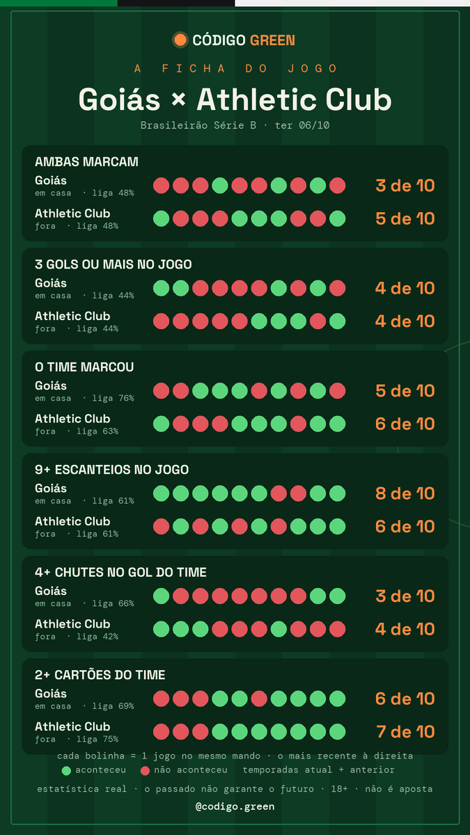 ocodigogreen's tweet photo. 📋 A FICHA DO JOGO · Botafogo × Vasco da Gama (Brasileirão Série A)

Ambas marcam: Botafogo em casa 8 de 10 · Vasco da Gama fora 6 de 10
3 gols ou mais no jogo: Botafogo em casa 6 de 10 · Vasco da Gama fora 4 de 10
O time marcou: Botafogo em casa 8 de 10 · Vasco da Gama fora 6 de 10
9+ escanteios no jogo: Botafogo em casa 5 de 10 · Vasco da Gama fora 4 de 10
4+ chutes no gol do time: Botafogo em casa 9 de 10 · Vasco da Gama fora 3 de 10
2+ cartões do time: Botafogo em casa 6 de 10 · Vasco da Gama fora 5 de 10

Últimos 10 jogos de cada um no mesmo mando. Estatística real, não é aposta. +18

---

📋 A FICHA DO JOGO · Internacional × Corinthians (Brasileirão Série A)

Ambas marcam: Internacional em casa 7 de 10 · Corinthians fora 7 de 10
3 gols ou mais no jogo: Internacional em casa 4 de 10 · Corinthians fora 6 de 10
O time marcou: Internacional em casa 8 de 10 · Corinthians fora 8 de 10
9+ escanteios no jogo: Internacional em casa 6 de 10 · Corinthians fora 4 de 10
4+ chutes no gol do time: Internacional em casa 7 de 10 · Corinthians fora 3 de 10
2+ cartões do time: Internacional em casa 6 de 10 · Corinthians fora 8 de 10

Últimos 10 jogos de cada um no mesmo mando. Estatística real, não é aposta. +18

---

📋 A FICHA DO JOGO · Red Bull Bragantino × Mirassol (Brasileirão Série A)

Ambas marcam: Red Bull Bragantino em casa 4 de 10 · Mirassol fora 7 de 10
3 gols ou mais no jogo: Red Bull Bragantino em casa 5 de 10 · Mirassol fora 5 de 10
O time marcou: Red Bull Bragantino em casa 7 de 10 · Mirassol fora 7 de 10
9+ escanteios no jogo: Red Bull Bragantino em casa 8 de 10 · Mirassol fora 9 de 10
4+ chutes no gol do time: Red Bull Bragantino em casa 8 de 10 · Mirassol fora 3 de 10
2+ cartões do time: Red Bull Bragantino em casa 8 de 10 · Mirassol fora 8 de 10

Últimos 10 jogos de cada um no mesmo mando. Estatística real, não é aposta. +18

---

📋 A FICHA DO JOGO · Remo × Grêmio (Brasileirão Série A)

Ambas marcam: Remo em casa 6 de 10 · Grêmio fora 4 de 10
3 gols ou mais no jogo: Remo em casa 4 de 10 · Grêmio fora 4 de 10
O time marcou: Remo em casa 8 de 10 · Grêmio fora 4 de 10
9+ escanteios no jogo: Remo em casa 5 de 7 · Grêmio fora 6 de 10
4+ chutes no gol do time: Remo em casa 2 de 7 · Grêmio fora 3 de 10
2+ cartões do time: Remo em casa 3 de 7 · Grêmio fora 8 de 10

Últimos 10 jogos de cada um no mesmo mando. Estatística real, não é aposta. +18
