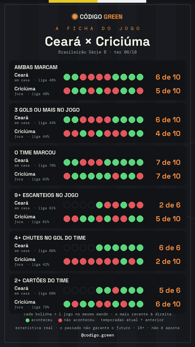 ocodigogreen's tweet photo. 📋 A FICHA DO JOGO · Botafogo × Vasco da Gama (Brasileirão Série A)

Ambas marcam: Botafogo em casa 8 de 10 · Vasco da Gama fora 6 de 10
3 gols ou mais no jogo: Botafogo em casa 6 de 10 · Vasco da Gama fora 4 de 10
O time marcou: Botafogo em casa 8 de 10 · Vasco da Gama fora 6 de 10
9+ escanteios no jogo: Botafogo em casa 5 de 10 · Vasco da Gama fora 4 de 10
4+ chutes no gol do time: Botafogo em casa 9 de 10 · Vasco da Gama fora 3 de 10
2+ cartões do time: Botafogo em casa 6 de 10 · Vasco da Gama fora 5 de 10

Últimos 10 jogos de cada um no mesmo mando. Estatística real, não é aposta. +18

---

📋 A FICHA DO JOGO · Internacional × Corinthians (Brasileirão Série A)

Ambas marcam: Internacional em casa 7 de 10 · Corinthians fora 7 de 10
3 gols ou mais no jogo: Internacional em casa 4 de 10 · Corinthians fora 6 de 10
O time marcou: Internacional em casa 8 de 10 · Corinthians fora 8 de 10
9+ escanteios no jogo: Internacional em casa 6 de 10 · Corinthians fora 4 de 10
4+ chutes no gol do time: Internacional em casa 7 de 10 · Corinthians fora 3 de 10
2+ cartões do time: Internacional em casa 6 de 10 · Corinthians fora 8 de 10

Últimos 10 jogos de cada um no mesmo mando. Estatística real, não é aposta. +18

---

📋 A FICHA DO JOGO · Red Bull Bragantino × Mirassol (Brasileirão Série A)

Ambas marcam: Red Bull Bragantino em casa 4 de 10 · Mirassol fora 7 de 10
3 gols ou mais no jogo: Red Bull Bragantino em casa 5 de 10 · Mirassol fora 5 de 10
O time marcou: Red Bull Bragantino em casa 7 de 10 · Mirassol fora 7 de 10
9+ escanteios no jogo: Red Bull Bragantino em casa 8 de 10 · Mirassol fora 9 de 10
4+ chutes no gol do time: Red Bull Bragantino em casa 8 de 10 · Mirassol fora 3 de 10
2+ cartões do time: Red Bull Bragantino em casa 8 de 10 · Mirassol fora 8 de 10

Últimos 10 jogos de cada um no mesmo mando. Estatística real, não é aposta. +18

---

📋 A FICHA DO JOGO · Remo × Grêmio (Brasileirão Série A)

Ambas marcam: Remo em casa 6 de 10 · Grêmio fora 4 de 10
3 gols ou mais no jogo: Remo em casa 4 de 10 · Grêmio fora 4 de 10
O time marcou: Remo em casa 8 de 10 · Grêmio fora 4 de 10
9+ escanteios no jogo: Remo em casa 5 de 7 · Grêmio fora 6 de 10
4+ chutes no gol do time: Remo em casa 2 de 7 · Grêmio fora 3 de 10
2+ cartões do time: Remo em casa 3 de 7 · Grêmio fora 8 de 10

Últimos 10 jogos de cada um no mesmo mando. Estatística real, não é aposta. +18