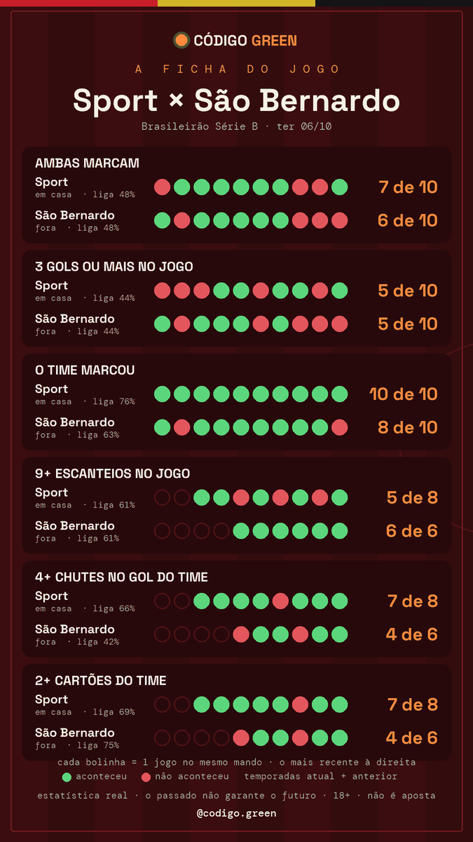 ocodigogreen's tweet photo. 📋 A FICHA DO JOGO · Botafogo × Vasco da Gama (Brasileirão Série A)

Ambas marcam: Botafogo em casa 8 de 10 · Vasco da Gama fora 6 de 10
3 gols ou mais no jogo: Botafogo em casa 6 de 10 · Vasco da Gama fora 4 de 10
O time marcou: Botafogo em casa 8 de 10 · Vasco da Gama fora 6 de 10
9+ escanteios no jogo: Botafogo em casa 5 de 10 · Vasco da Gama fora 4 de 10
4+ chutes no gol do time: Botafogo em casa 9 de 10 · Vasco da Gama fora 3 de 10
2+ cartões do time: Botafogo em casa 6 de 10 · Vasco da Gama fora 5 de 10

Últimos 10 jogos de cada um no mesmo mando. Estatística real, não é aposta. +18

---

📋 A FICHA DO JOGO · Internacional × Corinthians (Brasileirão Série A)

Ambas marcam: Internacional em casa 7 de 10 · Corinthians fora 7 de 10
3 gols ou mais no jogo: Internacional em casa 4 de 10 · Corinthians fora 6 de 10
O time marcou: Internacional em casa 8 de 10 · Corinthians fora 8 de 10
9+ escanteios no jogo: Internacional em casa 6 de 10 · Corinthians fora 4 de 10
4+ chutes no gol do time: Internacional em casa 7 de 10 · Corinthians fora 3 de 10
2+ cartões do time: Internacional em casa 6 de 10 · Corinthians fora 8 de 10

Últimos 10 jogos de cada um no mesmo mando. Estatística real, não é aposta. +18

---

📋 A FICHA DO JOGO · Red Bull Bragantino × Mirassol (Brasileirão Série A)

Ambas marcam: Red Bull Bragantino em casa 4 de 10 · Mirassol fora 7 de 10
3 gols ou mais no jogo: Red Bull Bragantino em casa 5 de 10 · Mirassol fora 5 de 10
O time marcou: Red Bull Bragantino em casa 7 de 10 · Mirassol fora 7 de 10
9+ escanteios no jogo: Red Bull Bragantino em casa 8 de 10 · Mirassol fora 9 de 10
4+ chutes no gol do time: Red Bull Bragantino em casa 8 de 10 · Mirassol fora 3 de 10
2+ cartões do time: Red Bull Bragantino em casa 8 de 10 · Mirassol fora 8 de 10

Últimos 10 jogos de cada um no mesmo mando. Estatística real, não é aposta. +18

---

📋 A FICHA DO JOGO · Remo × Grêmio (Brasileirão Série A)

Ambas marcam: Remo em casa 6 de 10 · Grêmio fora 4 de 10
3 gols ou mais no jogo: Remo em casa 4 de 10 · Grêmio fora 4 de 10
O time marcou: Remo em casa 8 de 10 · Grêmio fora 4 de 10
9+ escanteios no jogo: Remo em casa 5 de 7 · Grêmio fora 6 de 10
4+ chutes no gol do time: Remo em casa 2 de 7 · Grêmio fora 3 de 10
2+ cartões do time: Remo em casa 3 de 7 · Grêmio fora 8 de 10

Últimos 10 jogos de cada um no mesmo mando. Estatística real, não é aposta. +18