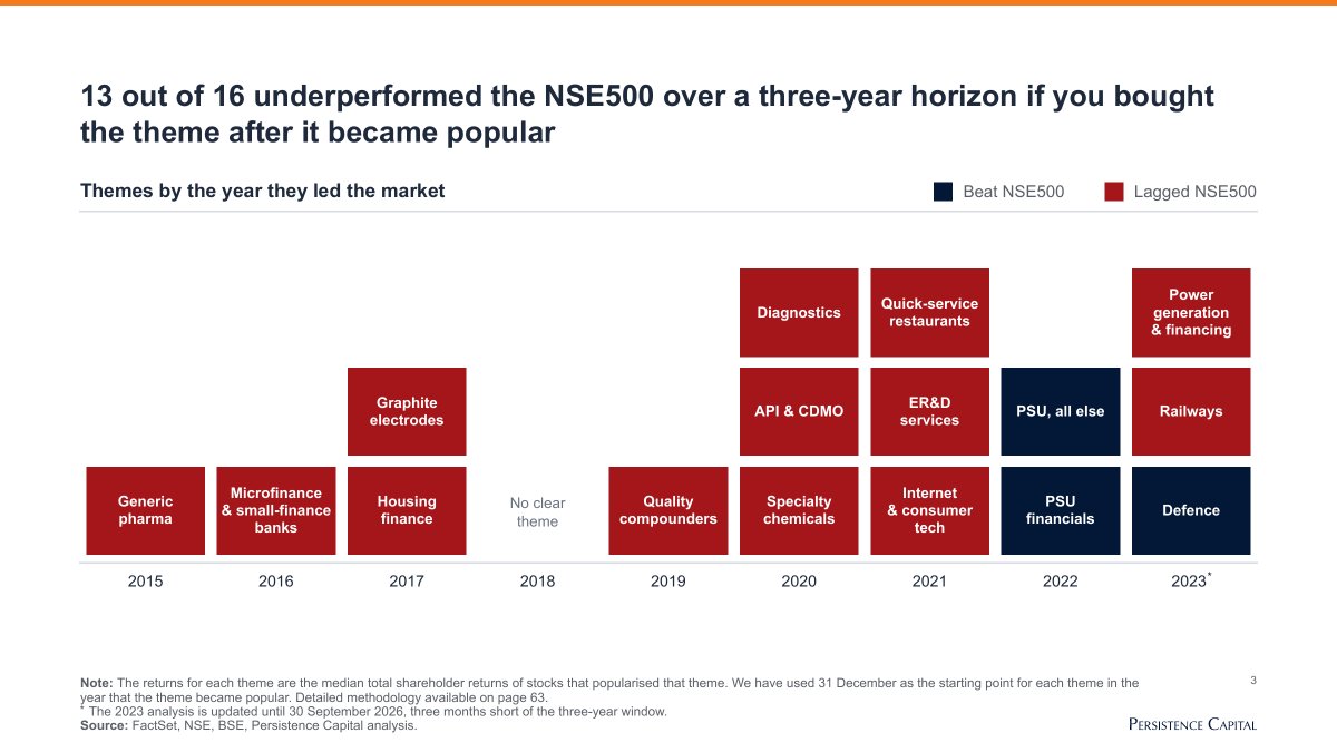 persistencecap's tweet photo. “Most textbooks advise asset liability match so your assets and liabilities have to match but money is made by doing an asset liability mismatch.” 

That was August 2017, the year the best-known housing finance stocks nearly doubled. They went on to fall 92% from their peak.

By the time everyone is talking about a theme, most of the money has been made. We went back over the sixteen that led the Indian market between 2015 and 2023, and looked at what happened if you bought each one once it was popular. For a year or so, it worked.

Three years in, 13 of the 16 had lagged the NSE500, and the typical theme had fallen 40% from its peak along the way. We’ve pitched a few of these names at the wrong time ourselves. The deck ends with five questions we ask before buying into a hot theme. The one for this platform: would we invest in this theme if it was not popular on X?

The full deck is accessible in .pdf format here: https://t.co/yGdt3uWFIP