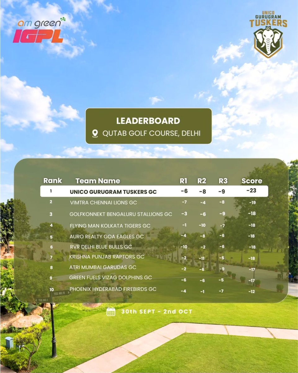 gurugramtuskers's tweet photo. The Tuskers came to Delhi and left with the trophy.
UNICO Gurugram Tuskers GC conquered the Delhi Leg of the AM Green IGPL Invitational.
#gurugramtuskersgc #unico #amgreenigpl #delhi #gurugram https://t.co/EuGWTtUXGM