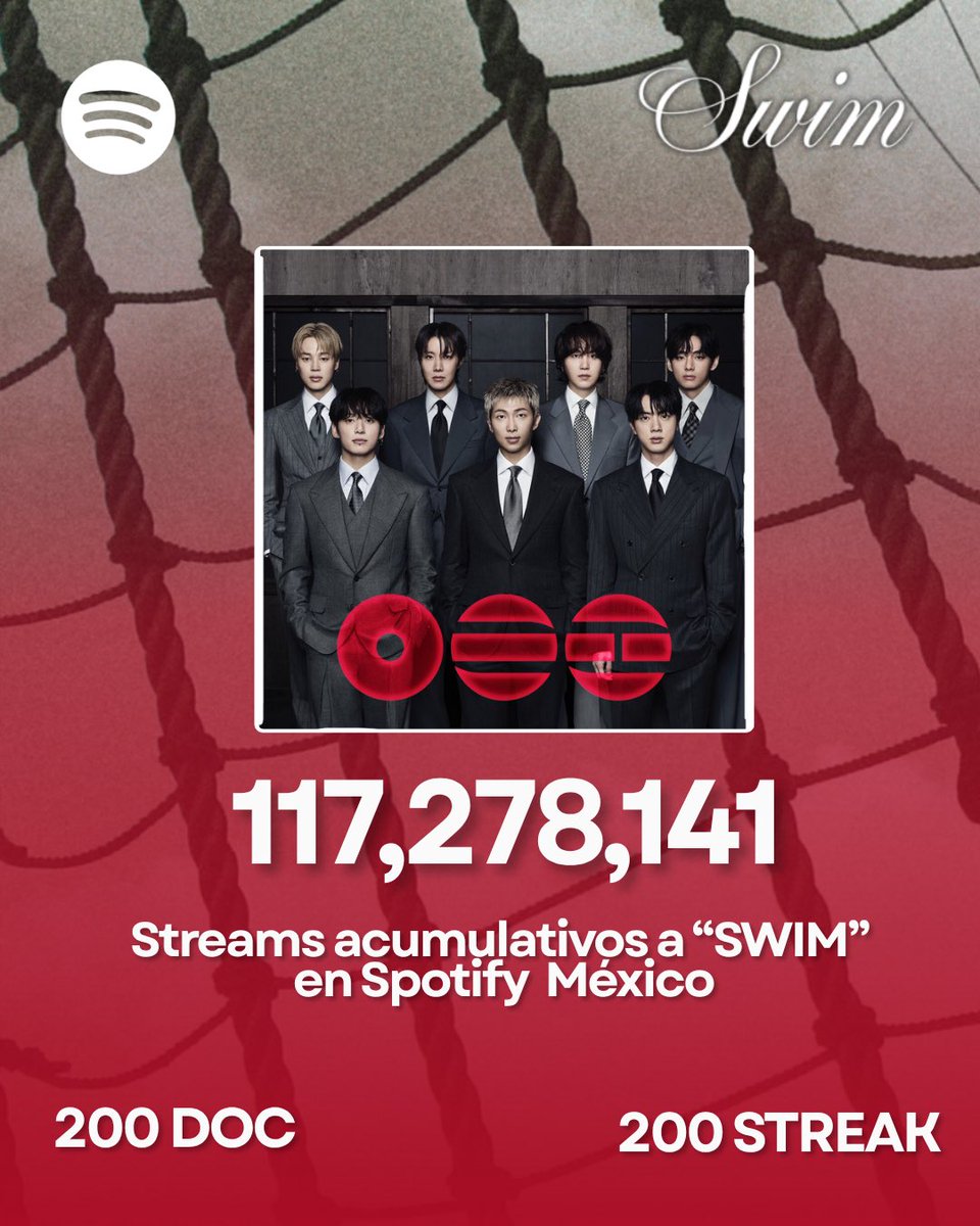 mxcharts's tweet photo. “SWIM” se mantiene 200 días consecutivos dentro del Top Canciones Spotify México, acumulando 117,278,141  streams 🇲🇽

México mantiene el récord como el país más rápido en superar la marca de 100M de streams acumulativos en chart a una canción grupal de BTS en Spotify. 

¡Podemos lograr mucho más ARMY México! 

SWIM 200 DOC MEXICO 
#BTS_SWIM #BTS_ARİRANG #SWIMTo1B