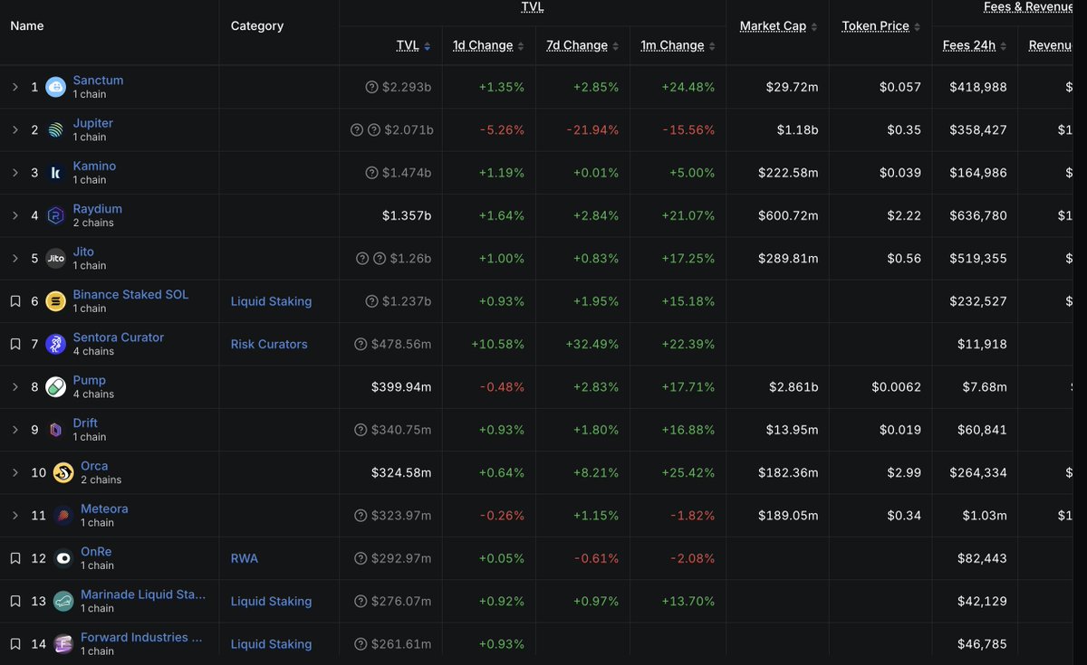 heat's tweet photo. $orca up +36% today and people still aren’t connecting the dots with $pod.

i’ve been saying this for a while now.

orca is waking up again, volume is coming back, attention is rotating, and $pod is sitting there at tiny mc building directly around that liquidity.

you’re basically looking at a microcap launchpad plugged into one of solana’s biggest dexes while the underlying ecosystem is starting to move again.

and yeah, orca has already given pod some attention too.

that’s the part people keep ignoring.

everyone waits until the chart already did the 5x before suddenly discovering the thesis.

i’d rather be early while nobody cares.

launchpad szn has obviously been milked to death, but not every launchpad is building on top of an already massive liquidity venue with billions in volume flowing through it.

that’s why i still think $pod is different enough to deserve a serious look.

if orca keeps gaining momentum and pod starts capturing even a small piece of that attention through new launches, the repricing from here could be violent.

5x-10x from these levels genuinely doesn’t sound crazy to me if execution follows.

not saying it’s guaranteed.

i’m saying the asymmetry is stupidly interesting.

don’t wait until everyone on the timeline is talking about it.

solana:F4K2SbLNgyz9gzNqT8bPeLpRkxy4oMA9twaffUDdZtB6