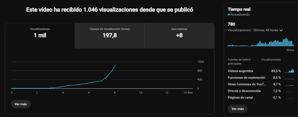 carlos_martpp's tweet photo. DIA 5 Creando un canal de Youtube, retomamos la serie

Creé el canal el 7 de septiembre y empecé a subir el 28.
Es un canal totalmente automatizado con IA. Yo lo único en lo que le pongo esfuerzo son las miniaturas.

Así se ve después de casi una semana: https://t.co/WV21u1h67p