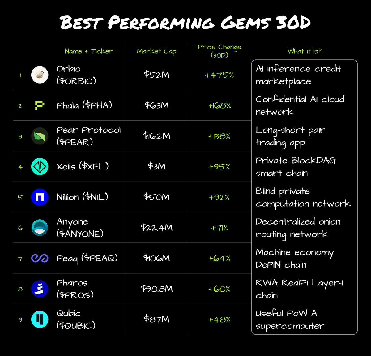 oct_gems's tweet photo. Best Performing  Gems 30D:

• Orbio ( $ORBIO ) : +475% | AI inference credit marketplace

• Phala ( $PHA ) : +168% | Confidential AI cloud network

• Pear Protocol ( $PEAR ) : +138% | Long-short pair trading app

• Xelis ( $XEL ) : +95% | Private BlockDAG smart chain

• Nilion ( $NIL ) : +92% | Blind private computation network

• Anyone ( $ANYONE ) : +71% | Decentralized onion routing network

• Peaq ( $PEAQ ) : +64% | Machine economy DePIN chain

• Pharos ( $PROS ) : +60% | RWA ReFi Layer-1 chain

• Qubic ( $QUBIC ) : +48% | Useful PoW AI supercomputer

Which one are you watching next?