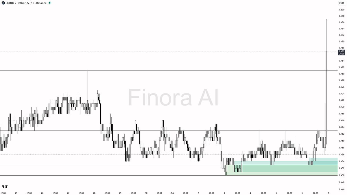 👀 $PORTO 5.2% pump rides 8x volume into bullish 1h structure 
 [📷](https://pbs.twimg.com/media/HT-JfXLXAAE2AoI.png) https://pbs.twimg.com/media/HT-JfXLXAAE2Ao