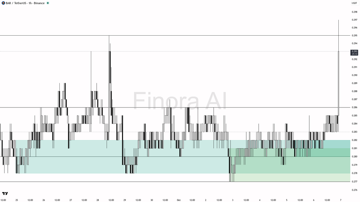 📊 25.9x volume surge on $BAR with price holding 3.2% gains — aggressive continuation building 🧵👇 
 [📷](https://pbs.twimg.com/media/HT-JfoSWQAAnH__.png) http