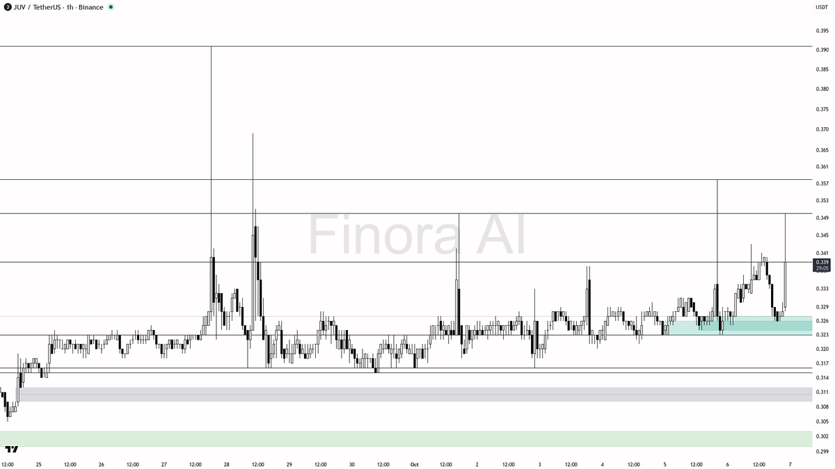 ⬆️ $JUV clears 4.6% on 7.9x volume — bulls locking in the 1h structure 🧵👇 
 [📷](https://pbs.twimg.com/media/HT-JhV6XwAEhCSf.png) https://pbs.twimg.com/media/