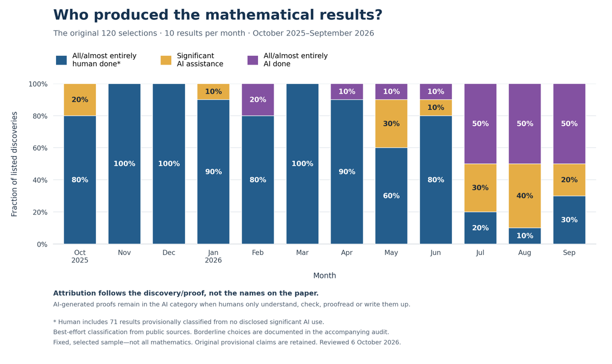 peterbarnett_'s tweet photo. I think AIs are starting to dominate humans in mathematical discoveries. 
I asked Astra to list the 10 most impressive mathematical discoveries for each month for the past 12 months, explicitly not considering if AI played a role. Then I asked it to classify the role of AI in these results, and also rank the results.
Over the past 3 months, AIs are dominating the most impressive monthly results, AND the results are getting more impressive. 
I think this has very scary implications for getting AIs to automate AI R&D (recursive self improvement). I previously thought that AIs were probably just automating the easiest AI R&D projects. But it seems like they are able to automate the hardest math projects, so I think they might be able to also automate the hardest AI research. 
Hopefully this is wrong and the AIs are good at math because they've been RL'd super hard on this, and it will be hard to RL on AI research.