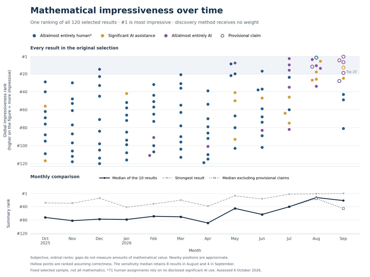 peterbarnett_'s tweet photo. I think AIs are starting to dominate humans in mathematical discoveries. 
I asked Astra to list the 10 most impressive mathematical discoveries for each month for the past 12 months, explicitly not considering if AI played a role. Then I asked it to classify the role of AI in these results, and also rank the results.
Over the past 3 months, AIs are dominating the most impressive monthly results, AND the results are getting more impressive. 
I think this has very scary implications for getting AIs to automate AI R&D (recursive self improvement). I previously thought that AIs were probably just automating the easiest AI R&D projects. But it seems like they are able to automate the hardest math projects, so I think they might be able to also automate the hardest AI research. 
Hopefully this is wrong and the AIs are good at math because they've been RL'd super hard on this, and it will be hard to RL on AI research.
