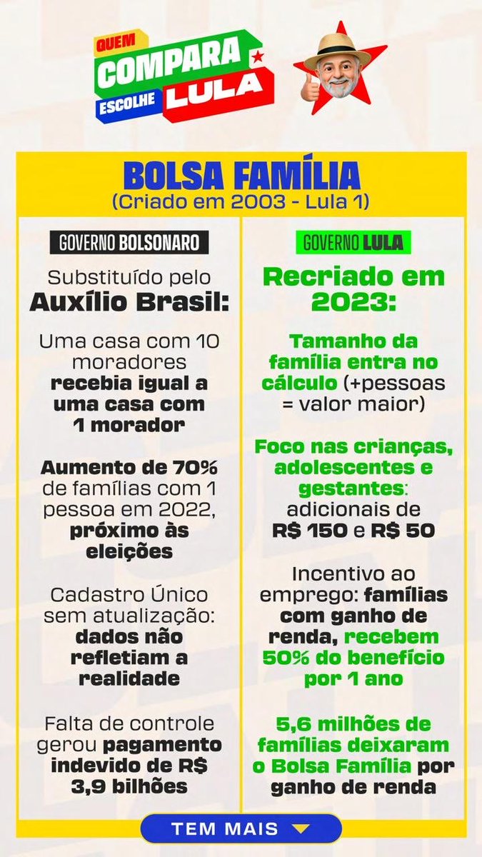 justinbieberbr's tweet photo. QUEM COMPARA VOTA LULA! ⭐️

Compare as informações, confira as fontes e tire suas próprias conclusões antes de votar.

#FandomsComLula #Eleições2026 #EleNão https://t.co/dxjPdQlmnj