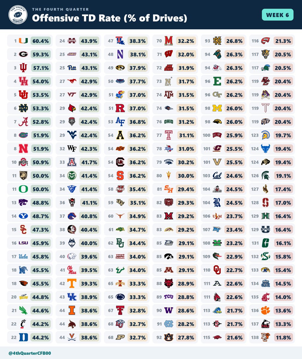 4thQuarterCFB00's tweet photo. How Often Does Your Offense Score a TD? https://t.co/6sSTpamVpS