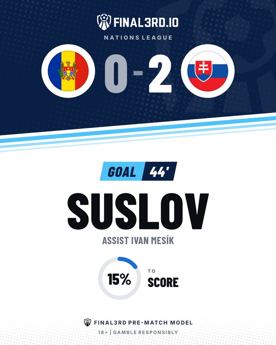JoinFinal3rd's tweet photo. ⚽ GOAL. Slovakia 🇸🇰
🇲🇩 Moldova 0-2 Slovakia 🇸🇰
⚽ Suslov 44' | 15% to score
🅰️ Ivan Mesík
📊 Final3rd pre-match model
18+ | Gamble responsibly
#MDASVK #NationsLeague #Moldova #Slovakia https://t.co/O5Dtqo4kWq