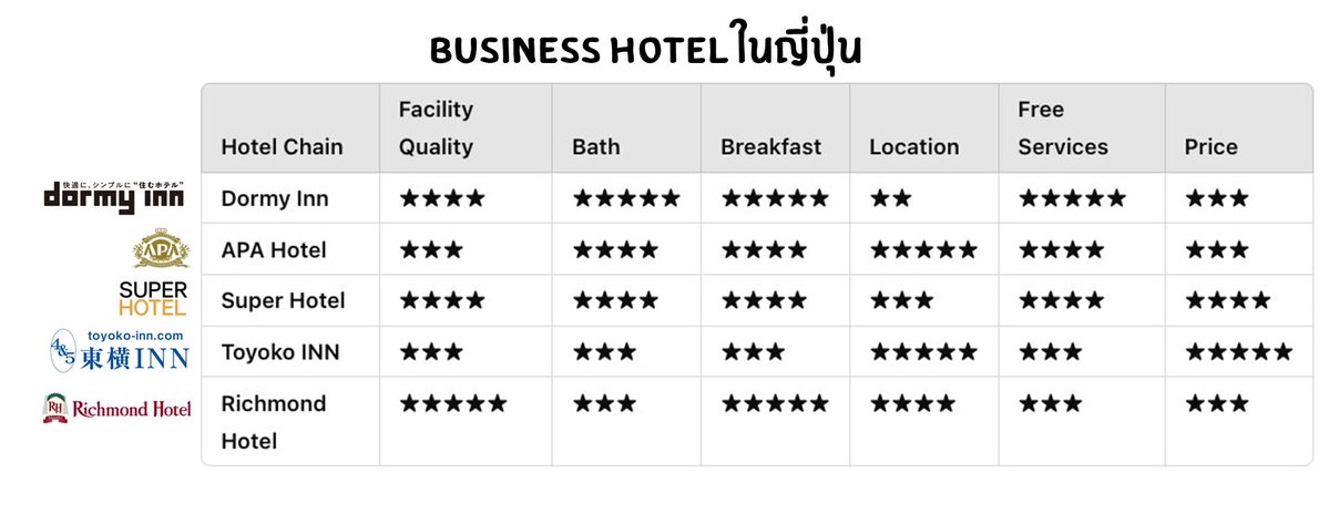 IKlaibaan's tweet photo. วิธีเลือก Business Hotel ในญี่ปุ่น
• ชอบแช่ออนเซ็น ➔ Dormy Inn
• เน้นเดินทางสะดวก ➔ APA Hotel
• เน้นคุณภาพการนอน ➔ Super Hotel
• สายประหยัด ➔ Toyoko INN
• ขอห้องกว้างนอนสบาย ➔ Richmond Hotel

สรุปจาก https://t.co/UrRbXKBrwQ https://t.co/73V0A9sZyH