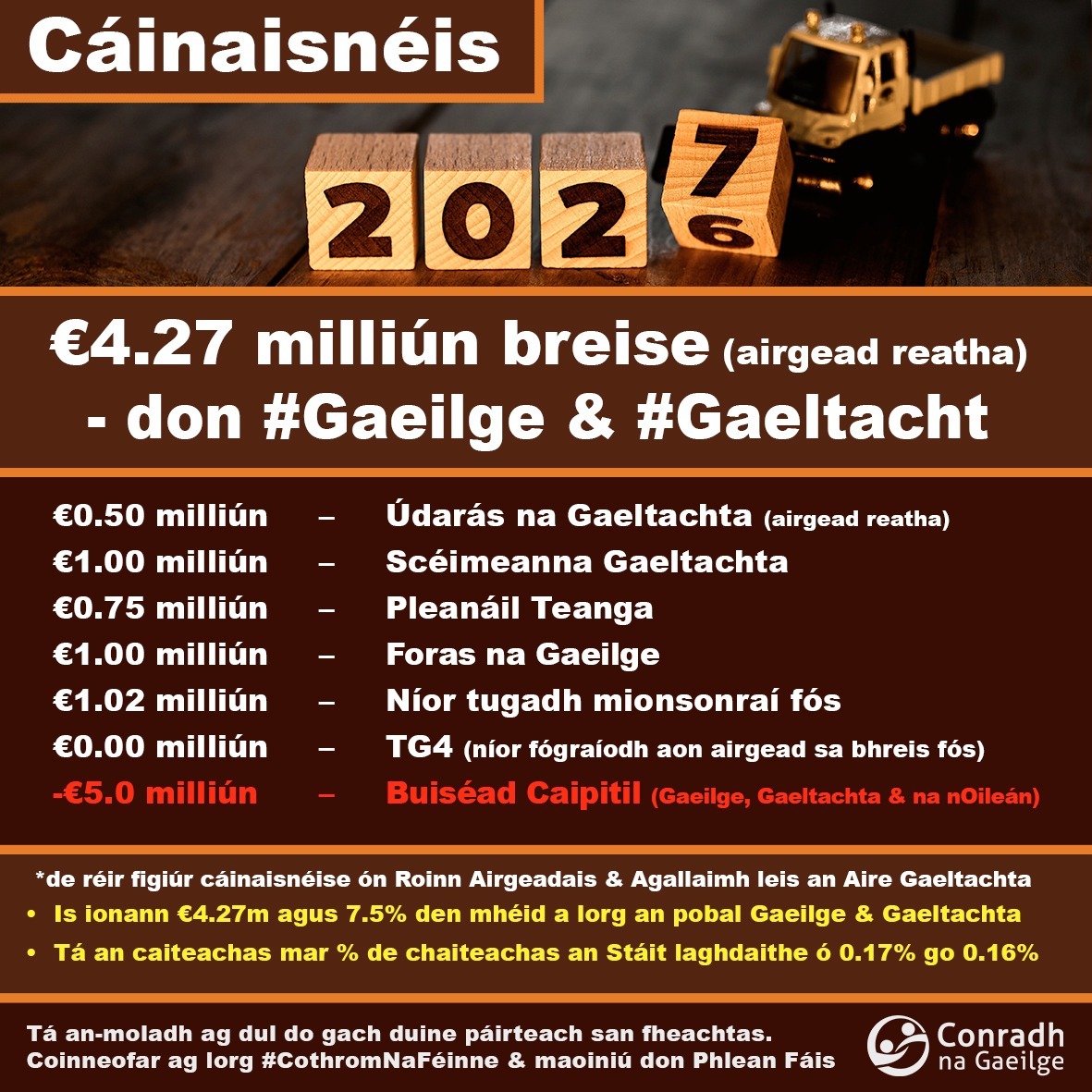 CnaG's tweet photo. 🚨RÁITEAS - Cáinaisnéis 2027

🎯“Méadú an-bheag in ann don Ghaeilge, don Ghaeltacht agus TG4 i 2027. Is ionann an t-ardú ón Rialtas agus an t-ardú is lú in aon cháinaisnéis le dhá Rialtas anuas de réir an eolais fógartha” 

🔗 Ráiteas iomlán ag https://t.co/3EqnleZ91l https://t.co/TbVu85g856