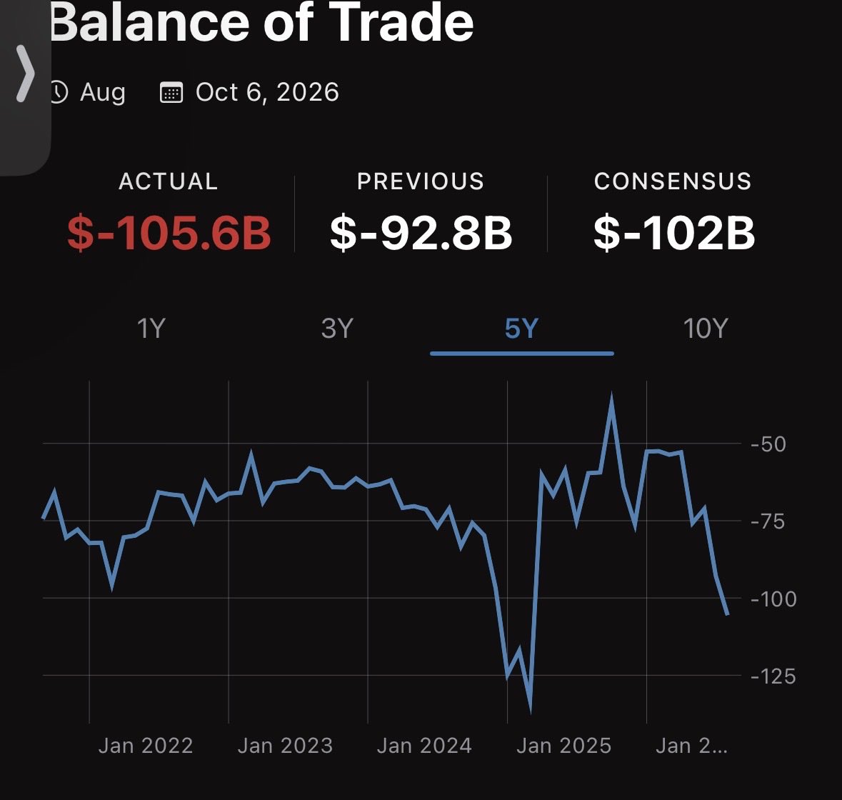 VViktor00's tweet photo. @nextmajorgenre @charliebilello Trade deficit ATHs delivered by Trump. First run was bc importers were stocking up ahead of promised tariff wunderwaffe. Right now, simply due to profound incompetence and beginner level gambling. https://t.co/SB0gO5Wp4P