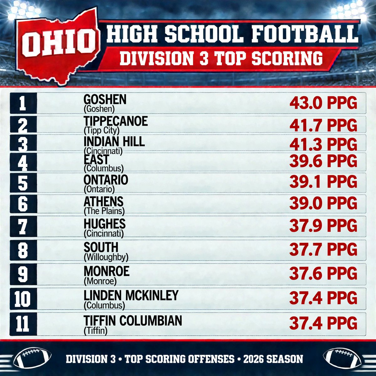 YappiFootball's tweet photo. Division III Top Scoring Teams (Week 7) https://t.co/Mfx2AEFZhn