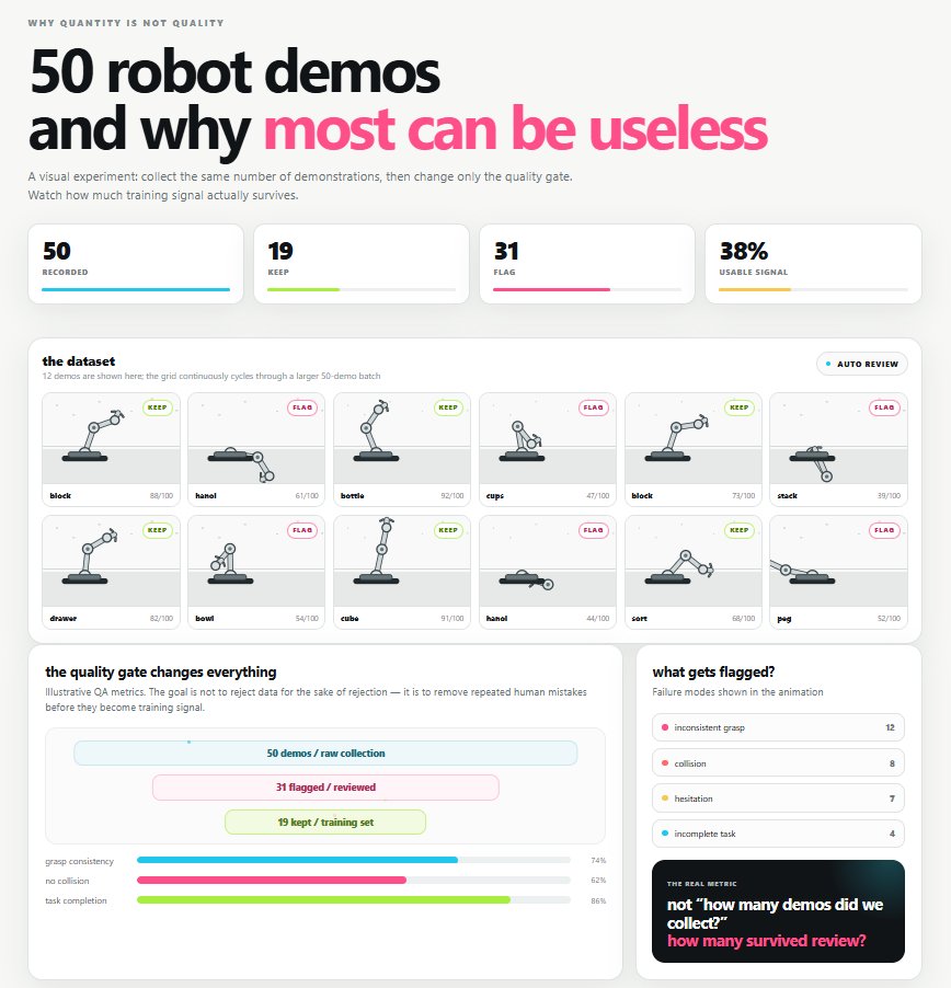 flx2255's tweet photo. 50 robot demos is the tutorial

50 good demos is a dataset

LeRobot literally tells beginners to record ~50 demonstrations

so i would use the 50 to answer 5 questions

not just to hit the quota

1. HOW CONSISTENT IS THE OPERATOR?

record the same task 10 times

look at:

grasp position
approach angle
speed
number of corrections
trajectory length

if every demonstration solves the task differently

you aren't collecting one behavior

you're collecting 10 behaviors

2. HOW MUCH OF THE WORLD DOES THE DATA COVER?

don't put the cube in the same place 50 times

change:

starting position
object orientation
distance from the robot
background
lighting

otherwise the policy can memorize the scene instead of learning the task

this is one of the biggest problems in imitation learning

the model learns from the states you showed it

then makes a small mistake

that mistake puts it into a state it never saw

then the next prediction is worse

then worse again

one small error compounds

3. LABEL THE FAILURES

don't delete every bad demo

split them into:

success
failure
suboptimal
recovery

a failed grasp followed by a clean recovery can contain useful information

a collision followed by someone manually resetting the robot probably doesn't

the difference matters

4. DON'T RANDOMLY SPLIT THE DATA

this is a sneaky one

if you randomly split frames from the same trajectory

your train and test sets can contain almost identical states

you think the policy generalized

when it actually saw almost the same scene during training

split by episode

better:

train → different episodes

test → completely held-out starts

5. TEST THE THING YOU DIDN'T TRAIN ON

this is where the 50 demos finally become useful

train on:

cube at positions A–E

then test on:

position F

train with normal lighting

test with different lighting

train with one object orientation

test with another

measure:

success rate
failure mode
recovery rate
number of retries

because this is the question that matters

not:

"did my robot learn the task?"

but:

"what happens when the world changes?"

research on imitation learning makes the same point from a different angle

data quality isn't just about having more examples

it's about whether the dataset keeps the learned policy close to states it can actually handle :chatgpt-content-reference{index="2"}

that's why i'd rather see:

50 demos
→ 37 clean
→ 8 suboptimal
→ 5 failures

with every failure explained

than:

500 demos
→ 500 recordings
→ no idea why the robot fails

the dataset is not the 50 videos

the dataset is the decisions you make about them