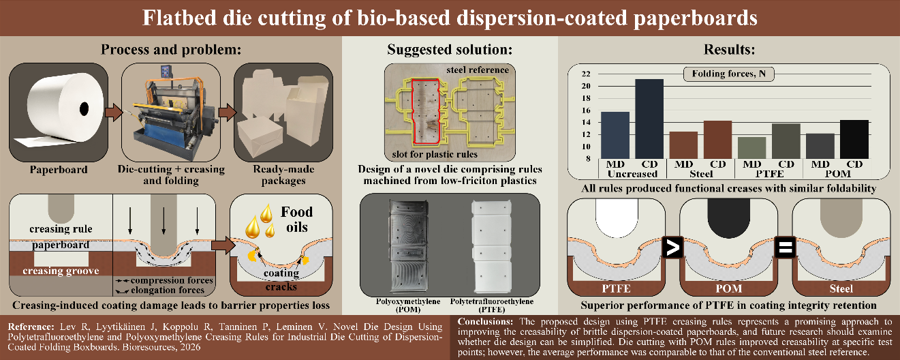 BioResJournal's tweet photo. Can low-friction creasing protect food packaging? Lev et al. explores PTFE creasing rules that improve grease resistance in coated paperboards.

Read more: https://t.co/RgFQ9qTycA 

#BioResJournal #Packaging #Paperboard #SustainablePackaging https://t.co/GINjmjD222