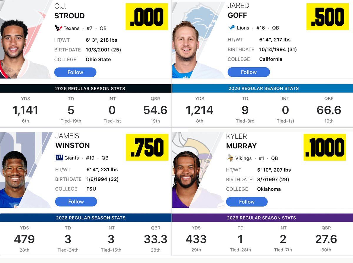 QBgami's tweet photo. The NFL is fun. Defense is important. https://t.co/2iKETxbmqZ