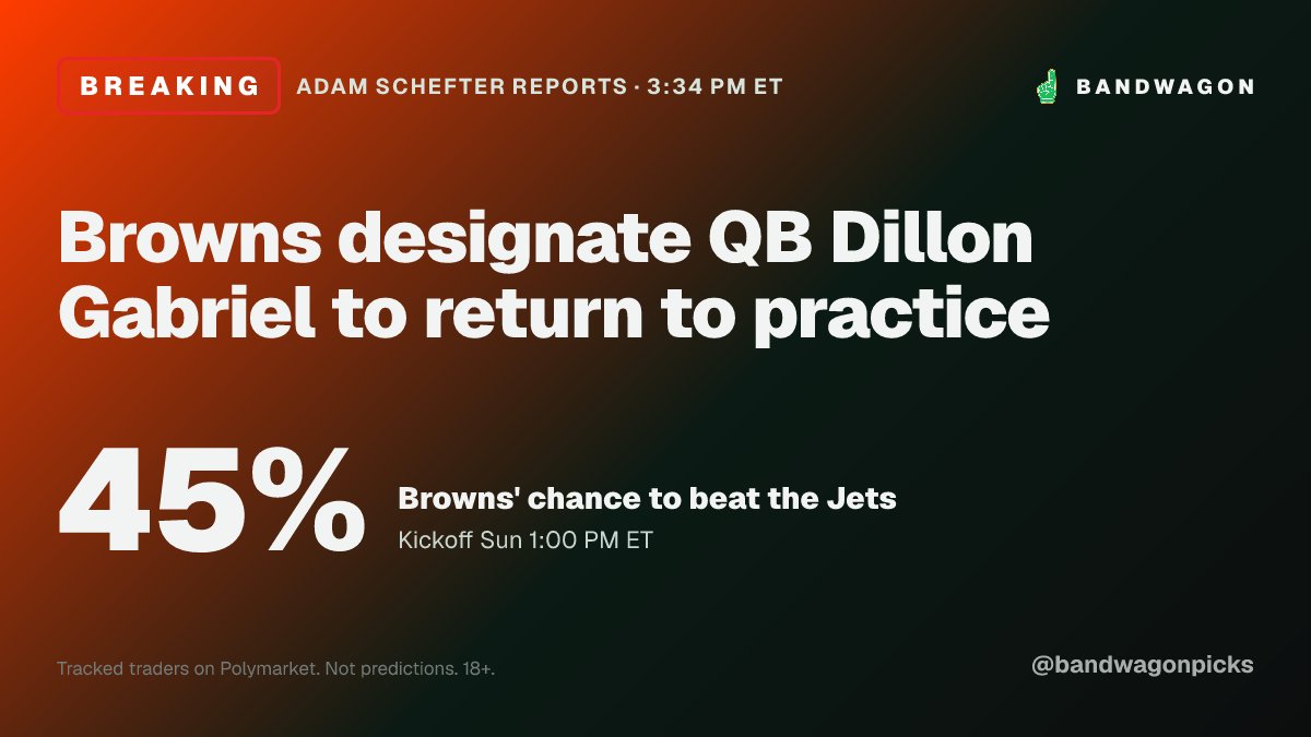bandwagonpicks's tweet photo. BREAKING: Browns designate QB Dillon Gabriel to return to practice 🚨

Browns have a 45% chance of winning.
Browns play Jets Sun 1:00 PM ET.
Our tracked sharps: 2 on Browns, 1 on Jets.

We will post how it ends. https://t.co/kshYf5gRxD
