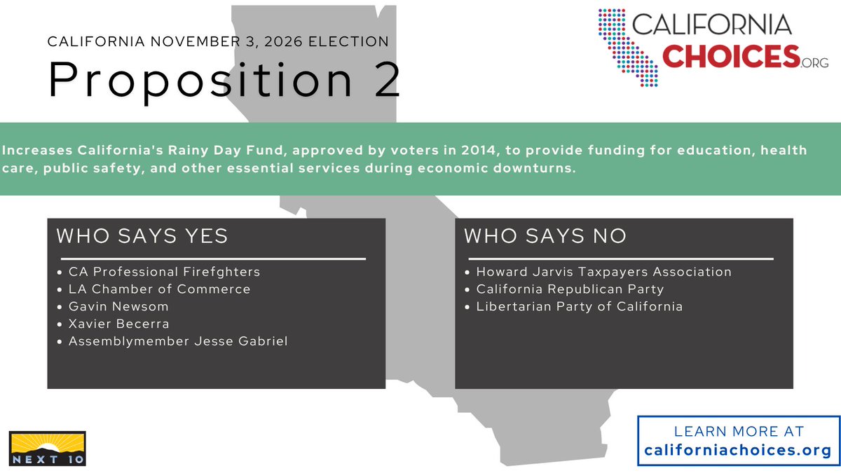 Next10's tweet photo. #Prop 2 increases California's Rainy Day Fund, approved by voters in 2014, to provide funding for education, health care, public safety, and other essential services during economic downturns.
Learn more: https://t.co/efLBPRul8F
#CAElection #Vote https://t.co/HVyT40Foq4