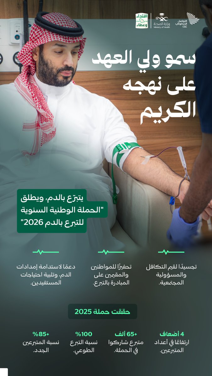 CGCSaudi's tweet photo. على نهجه الكريم؛ سمو ولي العهد يتبرّع بالدم، ويطلق "الحملة الوطنية السنوية للتبرع بالدم لعام 2026". https://t.co/XhTqovWxFW