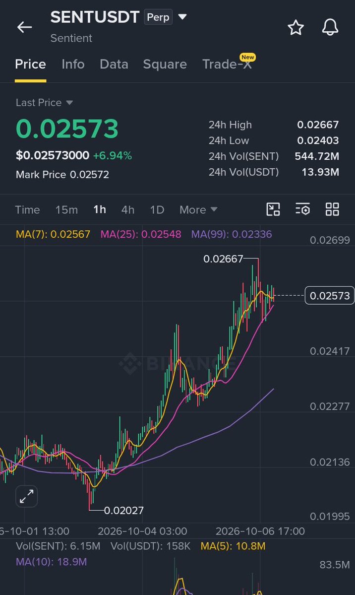 📈 $SENT — Bullish Recovery Setup

LONG $SENT

Entry: $0.0257–$0.0259
SL: $0.0252

🎯 Take Profit:
TP1: $0.0262
TP2: $0.0265
TP3: $0.0268

🚀 Join Our Official 