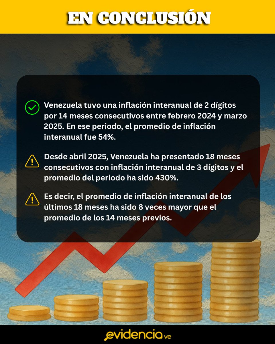 evidenciasve's tweet photo. 📊 Inflación en Venezuela:

Entre feb. 2024 y mar. 2025, la inflación interanual promedió 54%.

Desde abr. 2025, el promedio de los últimos 18 meses subió a 430%: 8 veces más que en los 14 meses previos.

Septiembre 2026: 465,6%.

Fuente: BCV. https://t.co/3OCH9BMmQb