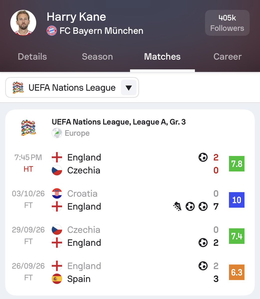Bayernextreme01's tweet photo. Harry Kane has scored against every opponent he’s faced in the nations league so far; he’s unreal 🏴󠁧󠁢󠁥󠁮󠁧󠁿🔥 https://t.co/kzfOEK6TBo