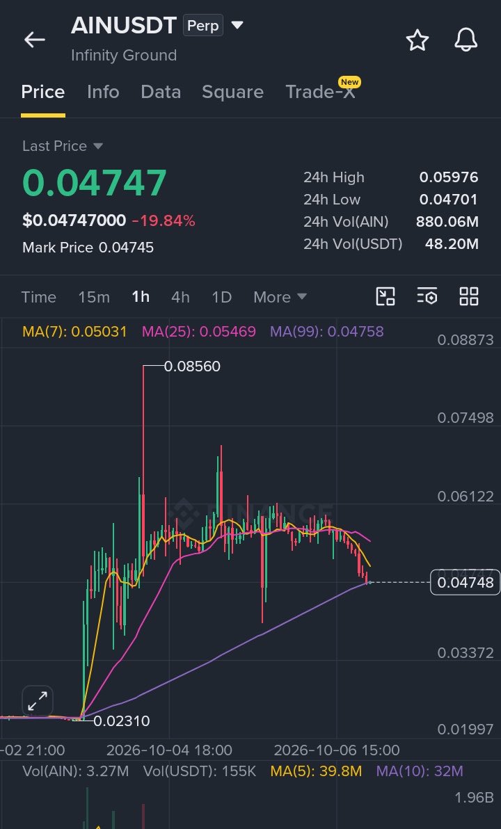 📉 $AIN — Bearish Breakdown Setup

SHORT $AIN

Entry: $0.0475–$0.0500
SL: $0.0540

🎯 Take Profit:
TP1: $0.0450
TP2: $0.0430
TP3: $0.0400

🚀 Join Our Official 