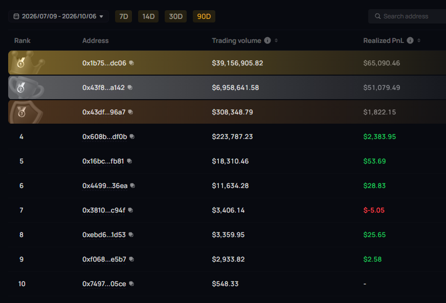 pangolindex's tweet photo. PangoPerps leaderboard is in.

Top 10 traders moved $46.7M in volume and realized $120K+ in profit 😲

Congrats to everyone on the board. 

Your spot is open. Trade on PangoPerps 👇

https://t.co/KRZcI8rEW2 https://t.co/PdNzEqgAju