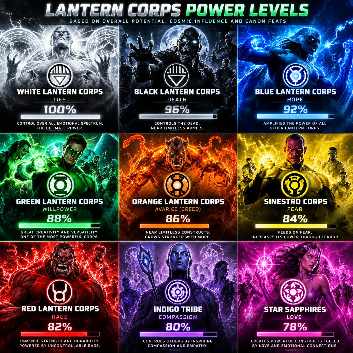 CineVanta's tweet photo. Lantern Corps Power Levels 💍⚡  #Lanterns https://t.co/gStHqTkQX1